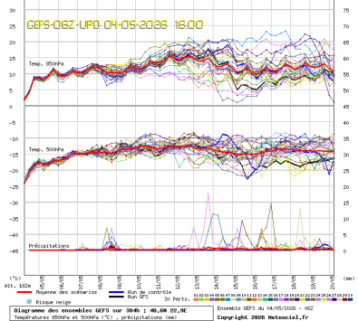 GEFS Ensembles Forecast