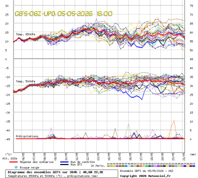 GEFS Ensembles Forecast