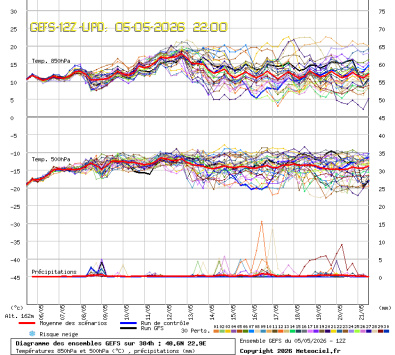 GEFS Ensembles Forecast