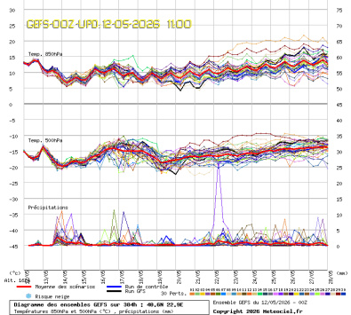 GEFS Ensembles Forecast