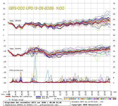 GEFS Ensembles Forecast