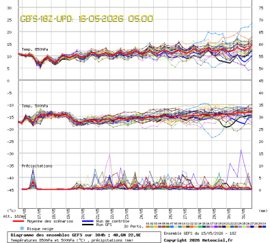 GEFS Ensembles Forecast