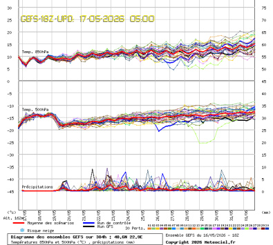 GEFS Ensembles Forecast