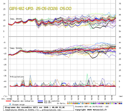 GEFS Ensembles Forecast