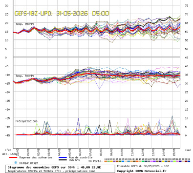 GEFS Ensembles Forecast