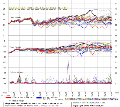 GEFS Ensembles Forecast