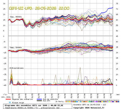 GEFS Ensembles Forecast