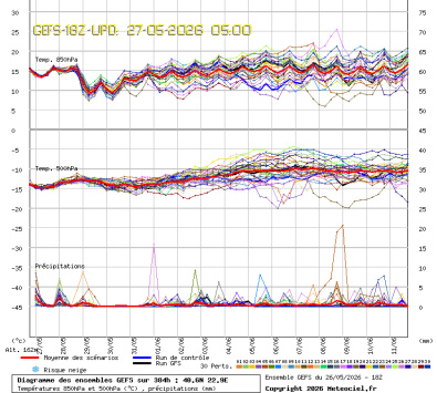 GEFS Ensembles Forecast