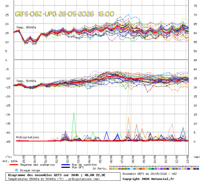 GEFS Ensembles Forecast