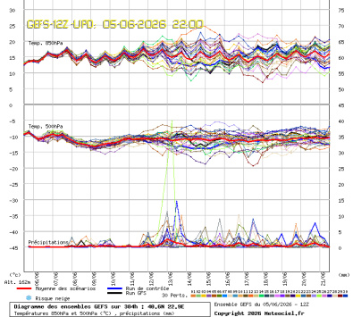 GEFS Ensembles Forecast
