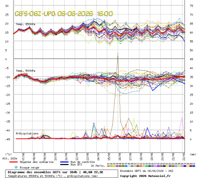GEFS Ensembles Forecast