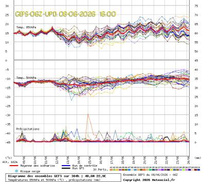 GEFS Ensembles Forecast