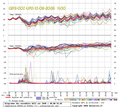 GEFS Ensembles Forecast