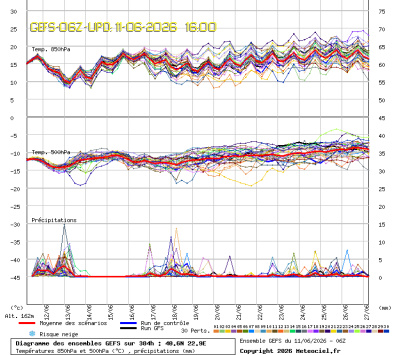 GEFS Ensembles Forecast