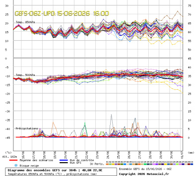 GEFS Ensembles Forecast
