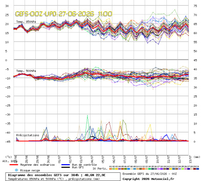 GEFS Ensembles Forecast