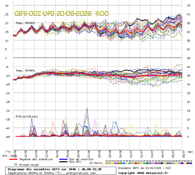 GEFS Ensembles Forecast