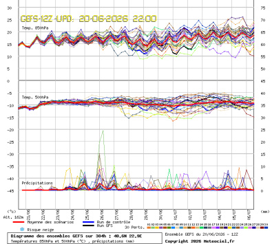 GEFS Ensembles Forecast