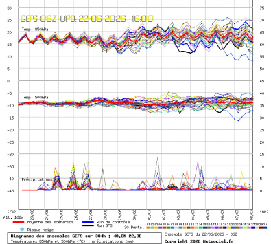 GEFS Ensembles Forecast
