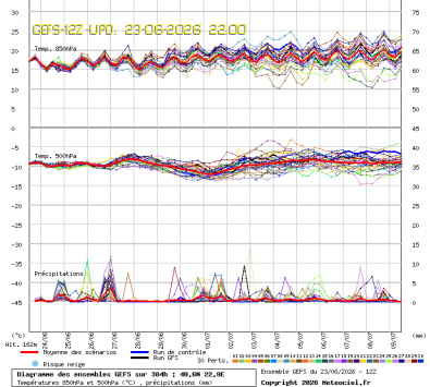 GEFS Ensembles Forecast