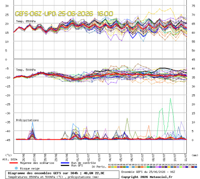 GEFS Ensembles Forecast