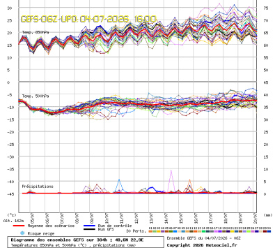 GEFS Ensembles Forecast