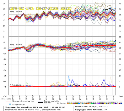 GEFS Ensembles Forecast