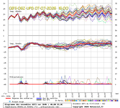 GEFS Ensembles Forecast