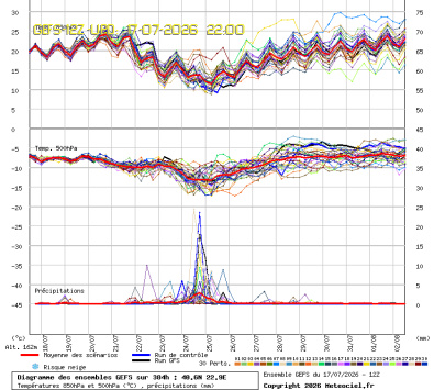 GEFS Ensembles Forecast