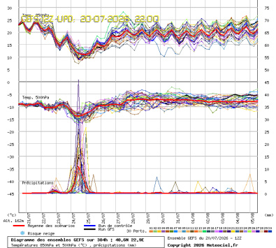 GEFS Ensembles Forecast