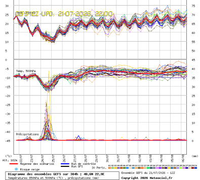 GEFS Ensembles Forecast