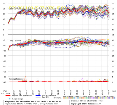 GEFS Ensembles Forecast