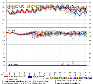 GEFS Ensembles Forecast