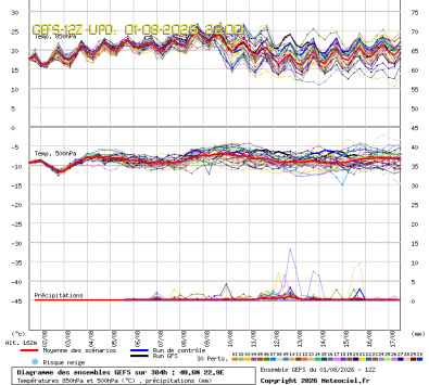 GEFS Ensembles Forecast