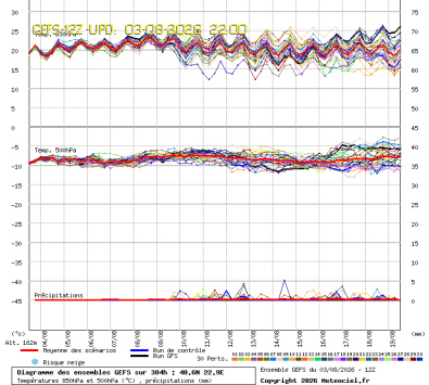 GEFS Ensembles Forecast