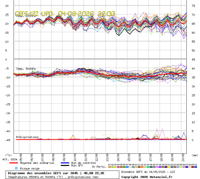GEFS Ensembles Forecast