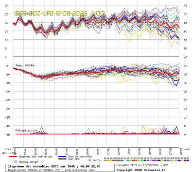 GEFS Ensembles Forecast