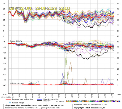 GEFS Ensembles Forecast