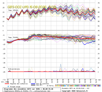 GEFS Ensembles Forecast