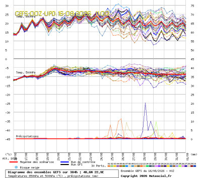 GEFS Ensembles Forecast