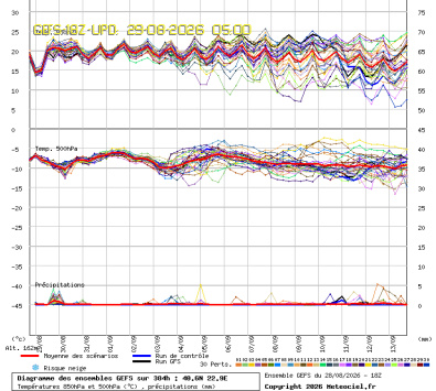 GEFS Ensembles Forecast