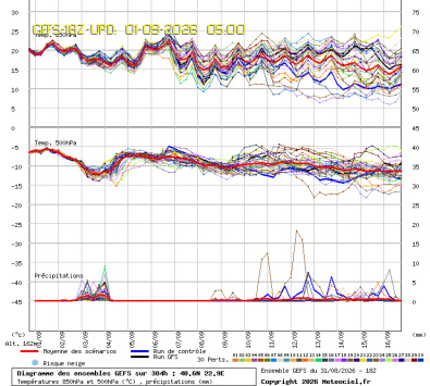 GEFS Ensembles Forecast