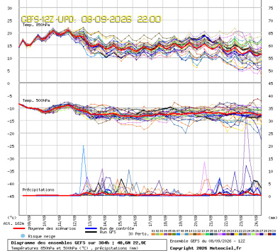 GEFS Ensembles Forecast