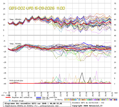 GEFS Ensembles Forecast