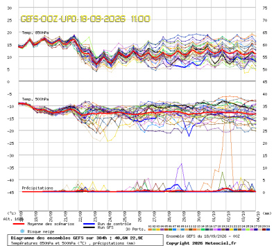 GEFS Ensembles Forecast