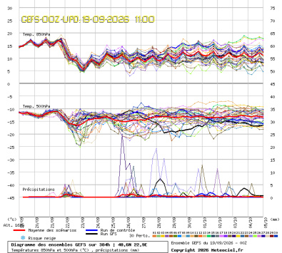 GEFS Ensembles Forecast