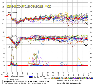 GEFS Ensembles Forecast