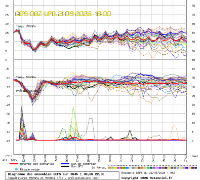 GEFS Ensembles Forecast