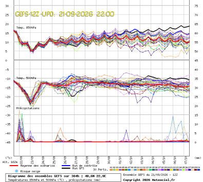 GEFS Ensembles Forecast