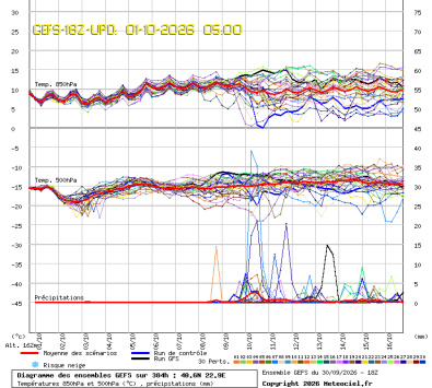GEFS Ensembles Forecast